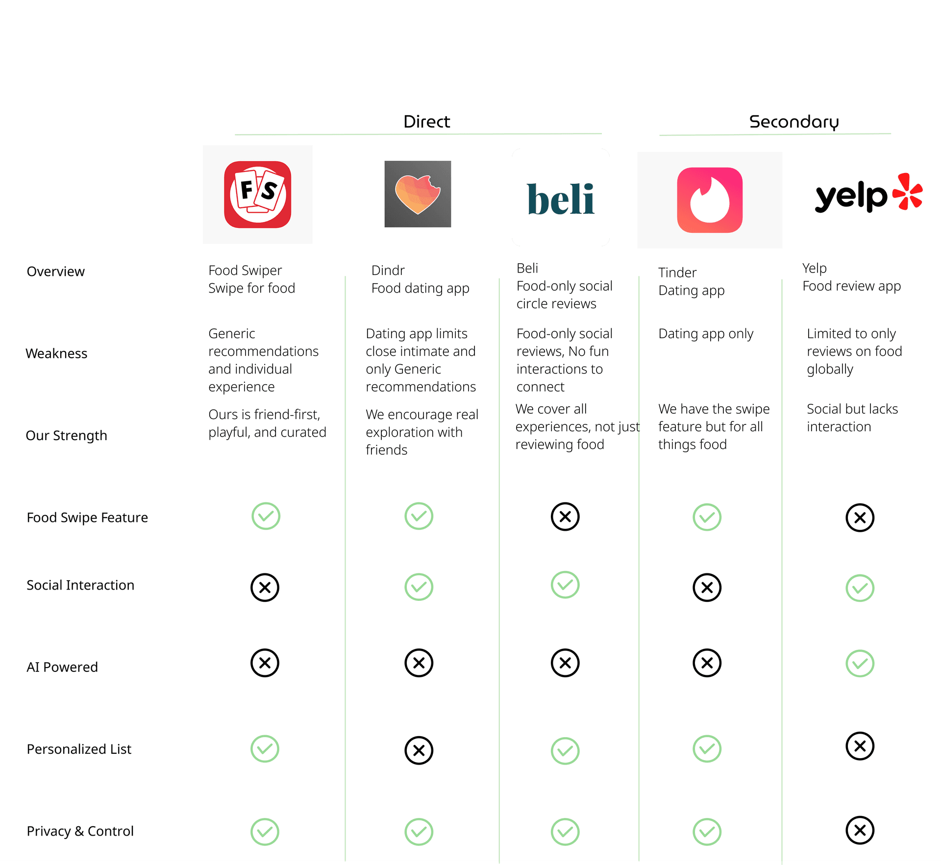 TasteBud Competitive Analysis