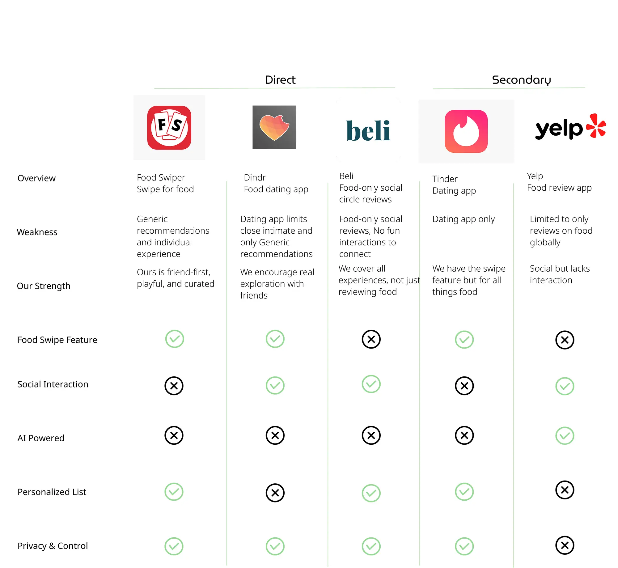 TasteBud Competitive Analysis
