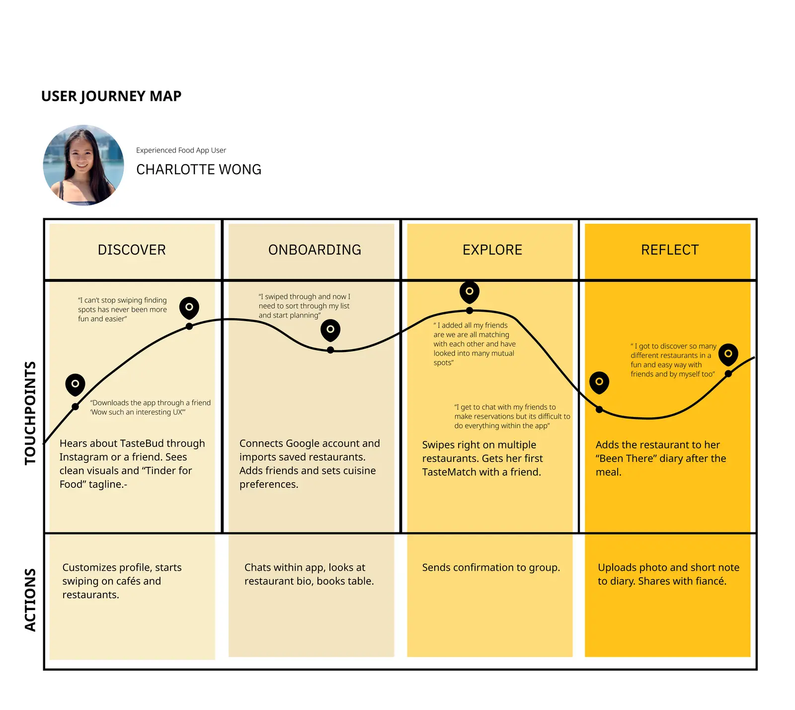 TasteBud User Journey Map