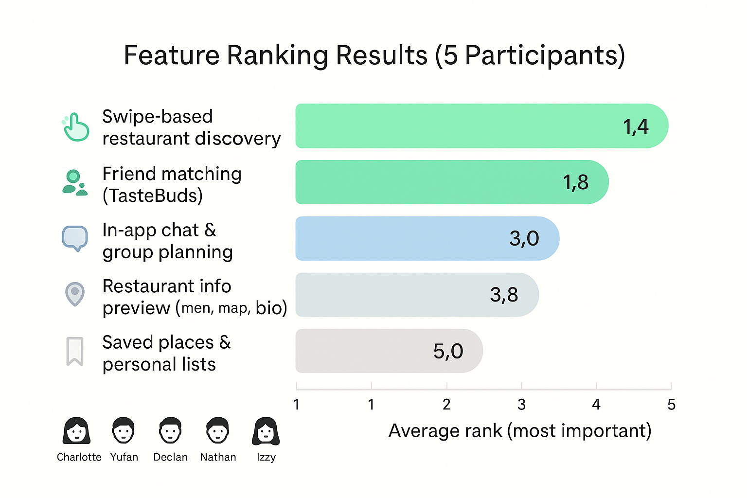 TasteBud Feature Ranking