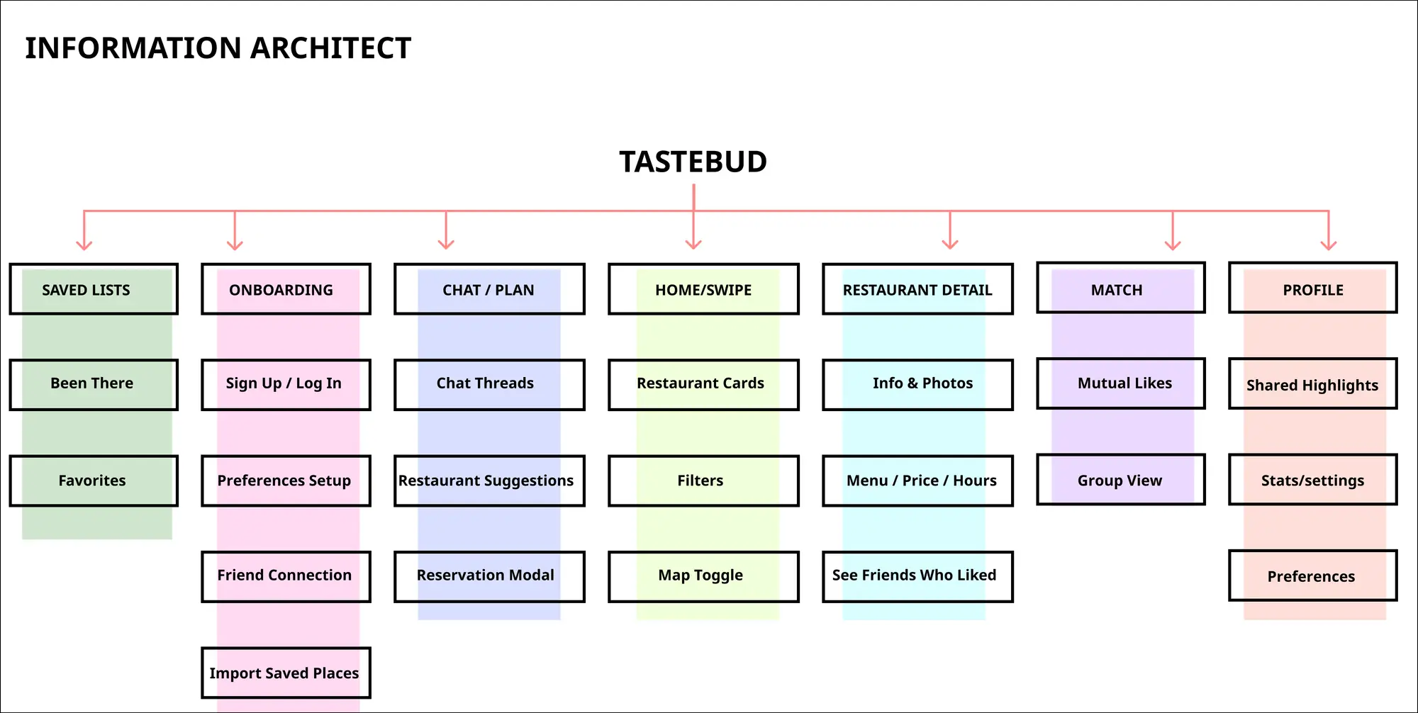 TasteBud Wireframes / Information Architecture