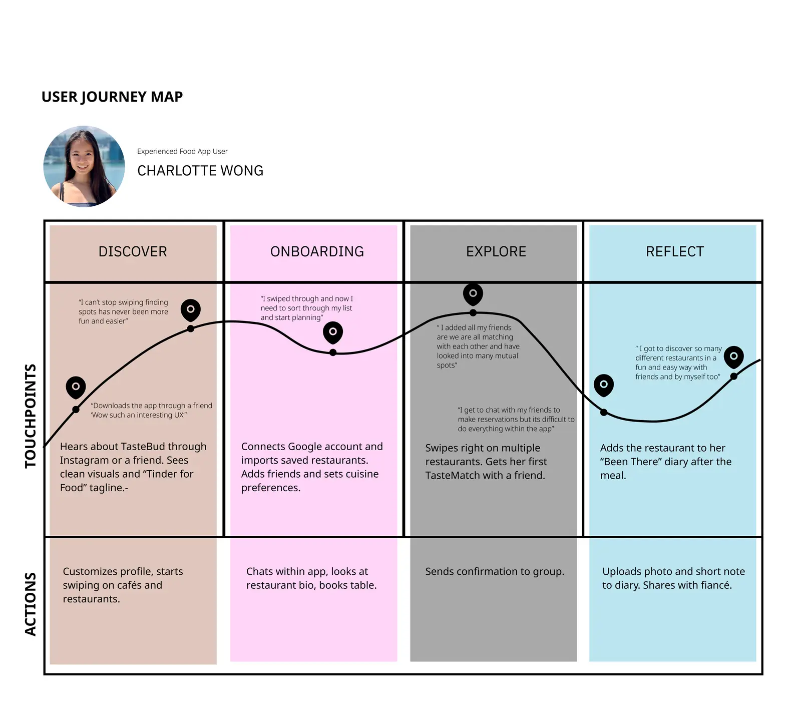 TasteBud User Journey Map (Updated)